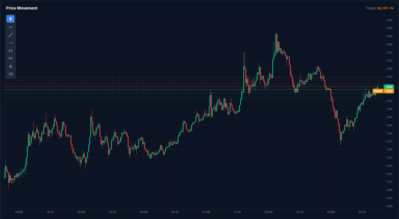 Price Movement Chart